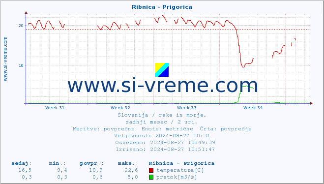 POVPREČJE :: Ribnica - Prigorica :: temperatura | pretok | višina :: zadnji mesec / 2 uri.