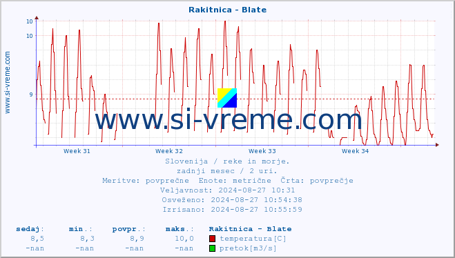 POVPREČJE :: Rakitnica - Blate :: temperatura | pretok | višina :: zadnji mesec / 2 uri.