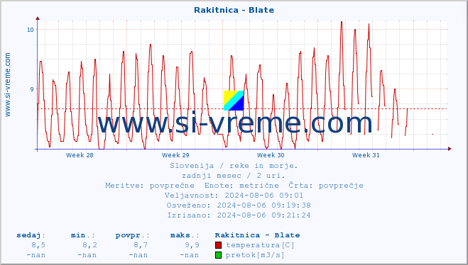 POVPREČJE :: Rakitnica - Blate :: temperatura | pretok | višina :: zadnji mesec / 2 uri.