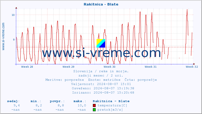 POVPREČJE :: Rakitnica - Blate :: temperatura | pretok | višina :: zadnji mesec / 2 uri.