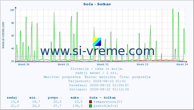 POVPREČJE :: Soča - Solkan :: temperatura | pretok | višina :: zadnji mesec / 2 uri.