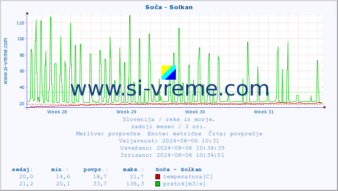 POVPREČJE :: Soča - Solkan :: temperatura | pretok | višina :: zadnji mesec / 2 uri.