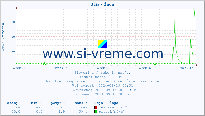 POVPREČJE :: Učja - Žaga :: temperatura | pretok | višina :: zadnji mesec / 2 uri.