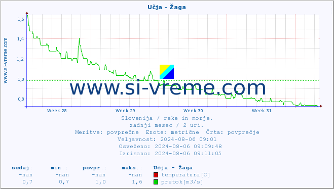 POVPREČJE :: Učja - Žaga :: temperatura | pretok | višina :: zadnji mesec / 2 uri.