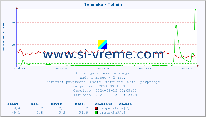 POVPREČJE :: Tolminka - Tolmin :: temperatura | pretok | višina :: zadnji mesec / 2 uri.