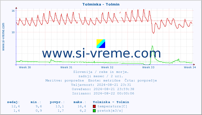 POVPREČJE :: Tolminka - Tolmin :: temperatura | pretok | višina :: zadnji mesec / 2 uri.