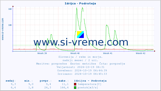 POVPREČJE :: Idrijca - Podroteja :: temperatura | pretok | višina :: zadnji mesec / 2 uri.