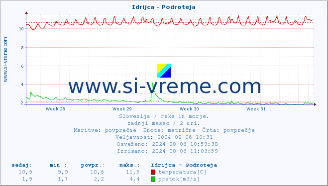 POVPREČJE :: Idrijca - Podroteja :: temperatura | pretok | višina :: zadnji mesec / 2 uri.