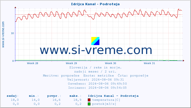 POVPREČJE :: Idrijca Kanal - Podroteja :: temperatura | pretok | višina :: zadnji mesec / 2 uri.