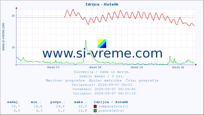 POVPREČJE :: Idrijca - Hotešk :: temperatura | pretok | višina :: zadnji mesec / 2 uri.