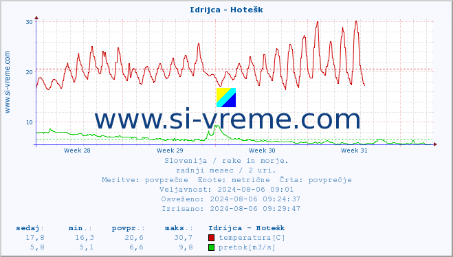 POVPREČJE :: Idrijca - Hotešk :: temperatura | pretok | višina :: zadnji mesec / 2 uri.