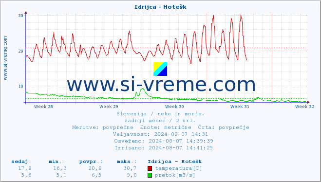 POVPREČJE :: Idrijca - Hotešk :: temperatura | pretok | višina :: zadnji mesec / 2 uri.