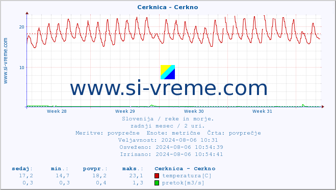 POVPREČJE :: Cerknica - Cerkno :: temperatura | pretok | višina :: zadnji mesec / 2 uri.