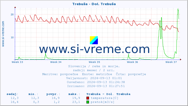 POVPREČJE :: Trebuša - Dol. Trebuša :: temperatura | pretok | višina :: zadnji mesec / 2 uri.