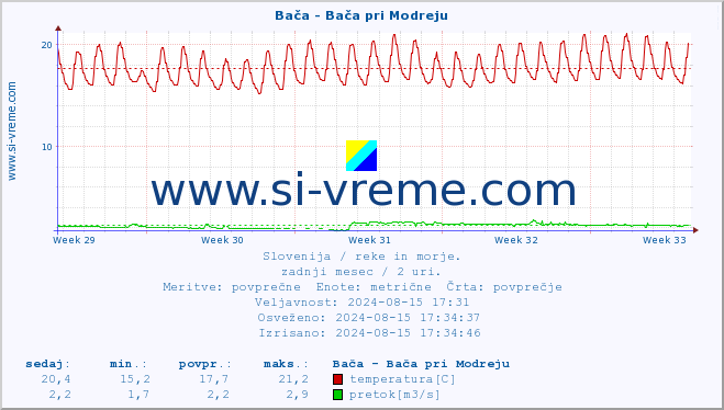 POVPREČJE :: Bača - Bača pri Modreju :: temperatura | pretok | višina :: zadnji mesec / 2 uri.