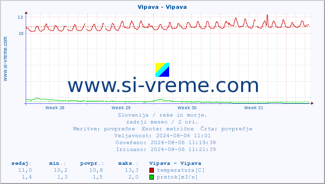 POVPREČJE :: Vipava - Vipava :: temperatura | pretok | višina :: zadnji mesec / 2 uri.