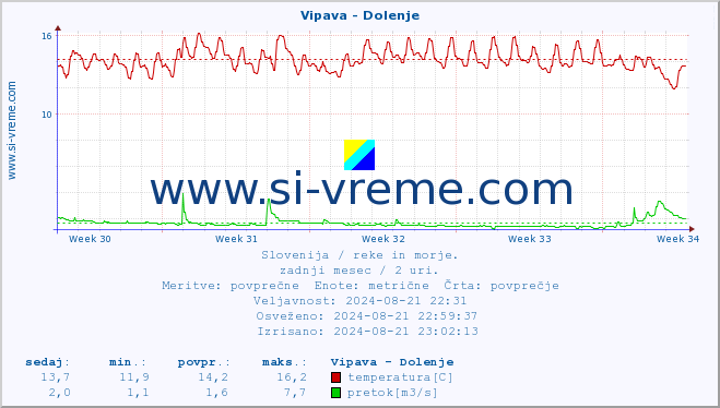 POVPREČJE :: Vipava - Dolenje :: temperatura | pretok | višina :: zadnji mesec / 2 uri.