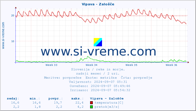 POVPREČJE :: Vipava - Zalošče :: temperatura | pretok | višina :: zadnji mesec / 2 uri.