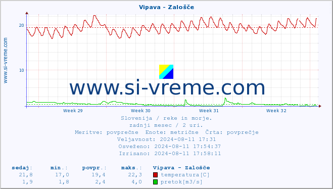 POVPREČJE :: Vipava - Zalošče :: temperatura | pretok | višina :: zadnji mesec / 2 uri.