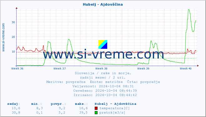 POVPREČJE :: Hubelj - Ajdovščina :: temperatura | pretok | višina :: zadnji mesec / 2 uri.