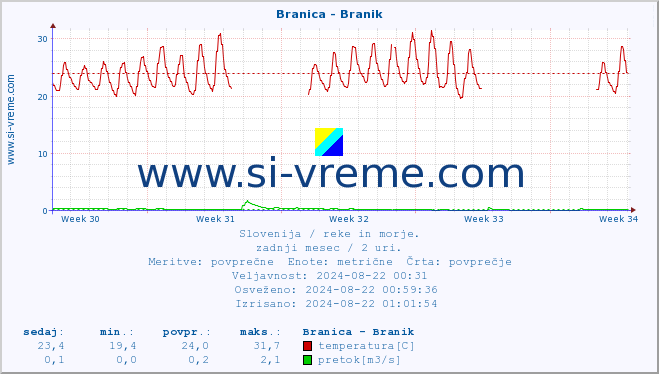 POVPREČJE :: Branica - Branik :: temperatura | pretok | višina :: zadnji mesec / 2 uri.