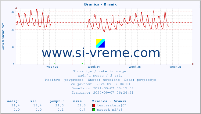 POVPREČJE :: Branica - Branik :: temperatura | pretok | višina :: zadnji mesec / 2 uri.