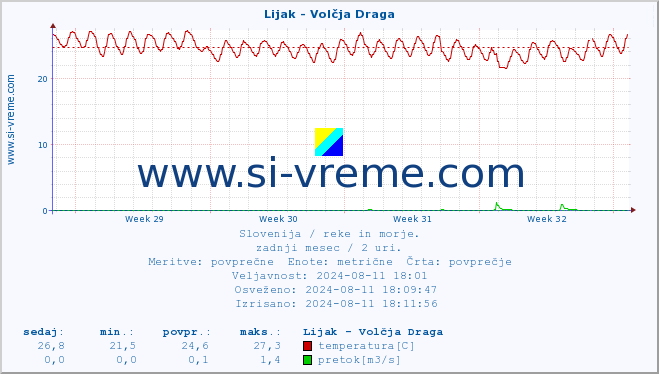 POVPREČJE :: Lijak - Volčja Draga :: temperatura | pretok | višina :: zadnji mesec / 2 uri.