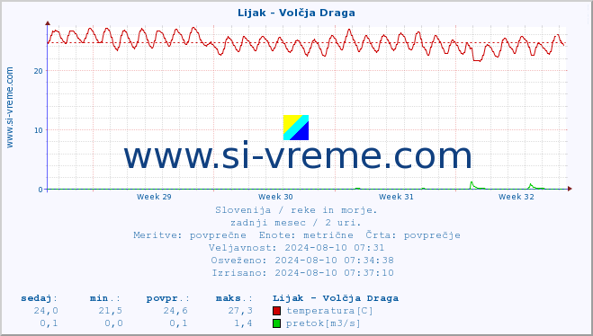 POVPREČJE :: Lijak - Volčja Draga :: temperatura | pretok | višina :: zadnji mesec / 2 uri.