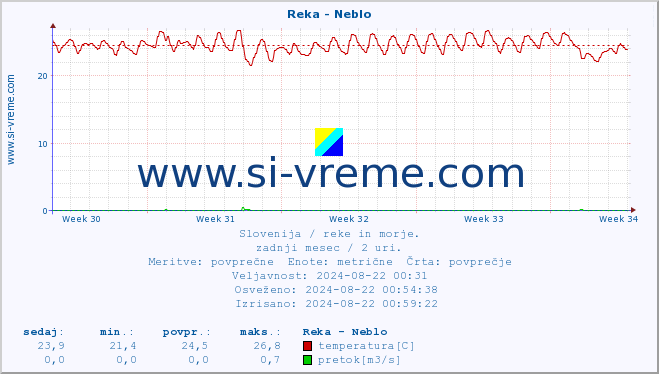 POVPREČJE :: Reka - Neblo :: temperatura | pretok | višina :: zadnji mesec / 2 uri.