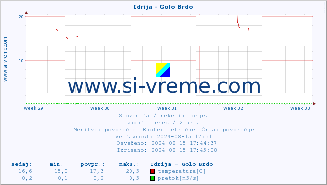 POVPREČJE :: Idrija - Golo Brdo :: temperatura | pretok | višina :: zadnji mesec / 2 uri.