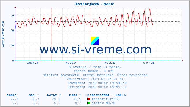 POVPREČJE :: Kožbanjšček - Neblo :: temperatura | pretok | višina :: zadnji mesec / 2 uri.