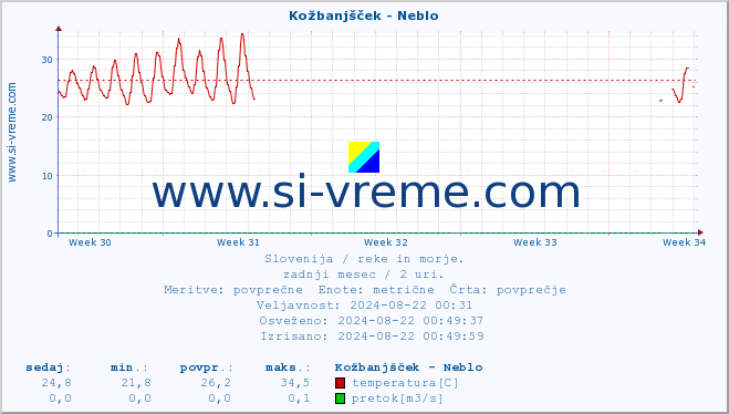 POVPREČJE :: Kožbanjšček - Neblo :: temperatura | pretok | višina :: zadnji mesec / 2 uri.