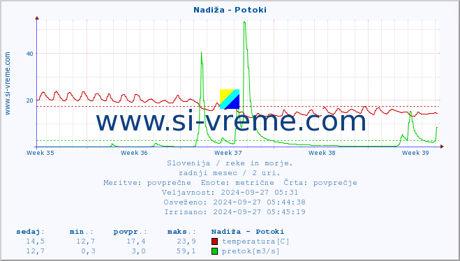 POVPREČJE :: Nadiža - Potoki :: temperatura | pretok | višina :: zadnji mesec / 2 uri.