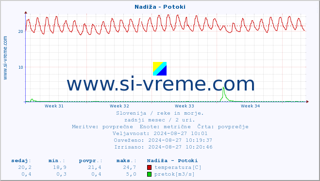 POVPREČJE :: Nadiža - Potoki :: temperatura | pretok | višina :: zadnji mesec / 2 uri.