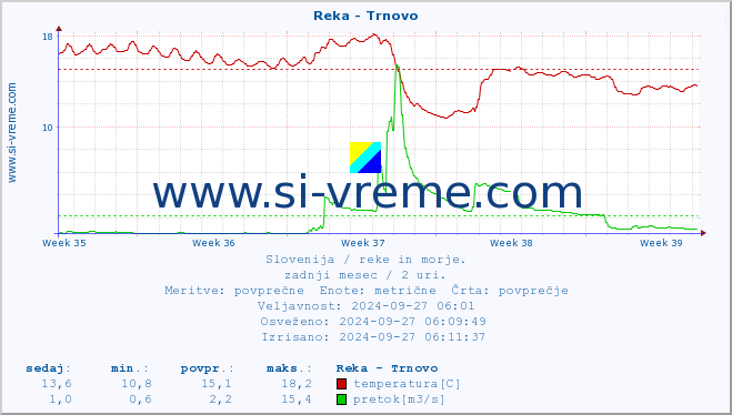 POVPREČJE :: Reka - Trnovo :: temperatura | pretok | višina :: zadnji mesec / 2 uri.