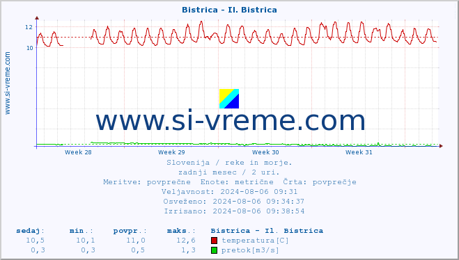 POVPREČJE :: Bistrica - Il. Bistrica :: temperatura | pretok | višina :: zadnji mesec / 2 uri.