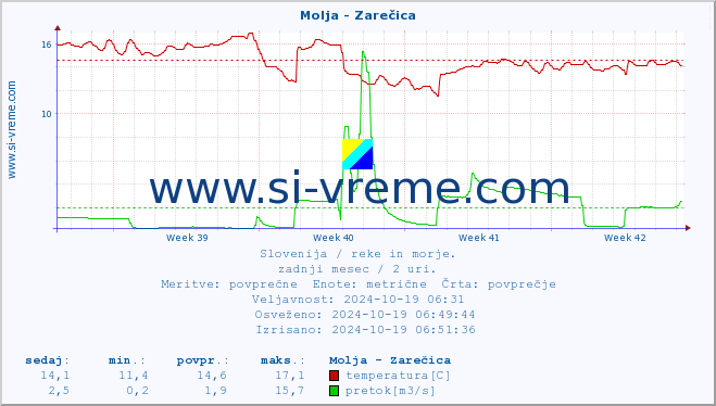 POVPREČJE :: Molja - Zarečica :: temperatura | pretok | višina :: zadnji mesec / 2 uri.