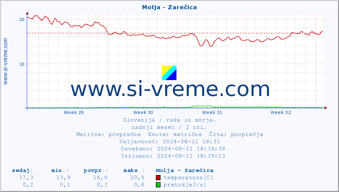 POVPREČJE :: Molja - Zarečica :: temperatura | pretok | višina :: zadnji mesec / 2 uri.