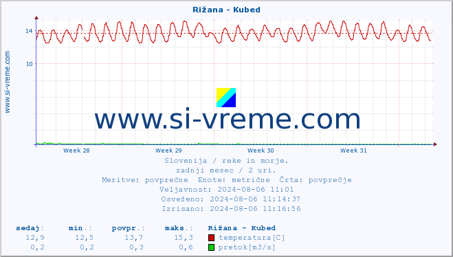 POVPREČJE :: Rižana - Kubed :: temperatura | pretok | višina :: zadnji mesec / 2 uri.