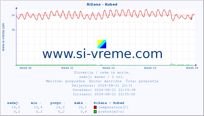 POVPREČJE :: Rižana - Kubed :: temperatura | pretok | višina :: zadnji mesec / 2 uri.