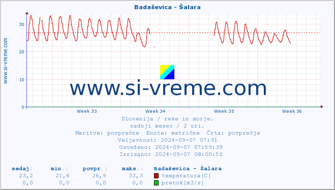 POVPREČJE :: Badaševica - Šalara :: temperatura | pretok | višina :: zadnji mesec / 2 uri.