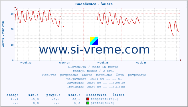 POVPREČJE :: Badaševica - Šalara :: temperatura | pretok | višina :: zadnji mesec / 2 uri.