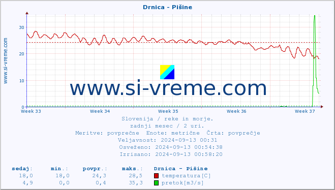 POVPREČJE :: Drnica - Pišine :: temperatura | pretok | višina :: zadnji mesec / 2 uri.