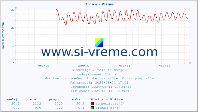 POVPREČJE :: Drnica - Pišine :: temperatura | pretok | višina :: zadnji mesec / 2 uri.