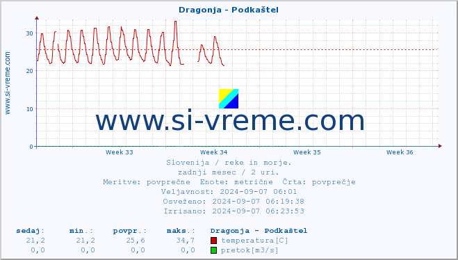 POVPREČJE :: Dragonja - Podkaštel :: temperatura | pretok | višina :: zadnji mesec / 2 uri.