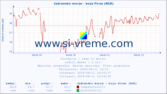 POVPREČJE :: Jadransko morje - boja Piran (NIB) :: temperatura | pretok | višina :: zadnji mesec / 2 uri.