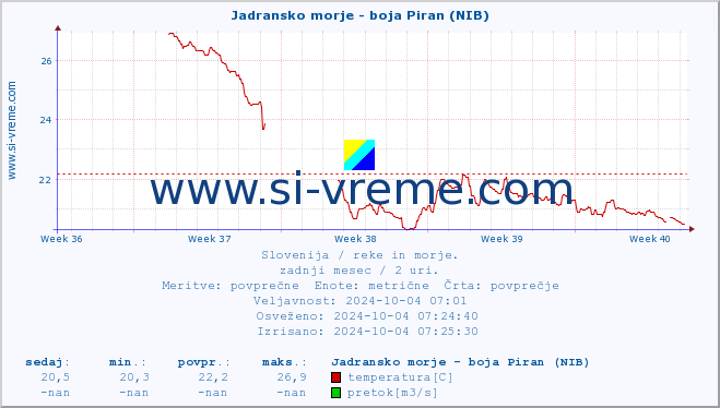 POVPREČJE :: Jadransko morje - boja Piran (NIB) :: temperatura | pretok | višina :: zadnji mesec / 2 uri.