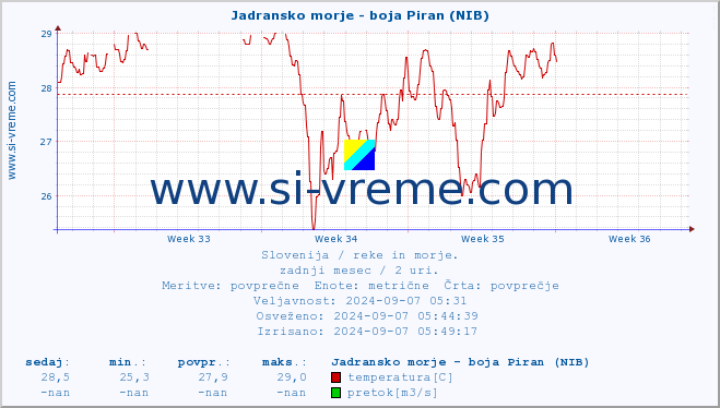 POVPREČJE :: Jadransko morje - boja Piran (NIB) :: temperatura | pretok | višina :: zadnji mesec / 2 uri.