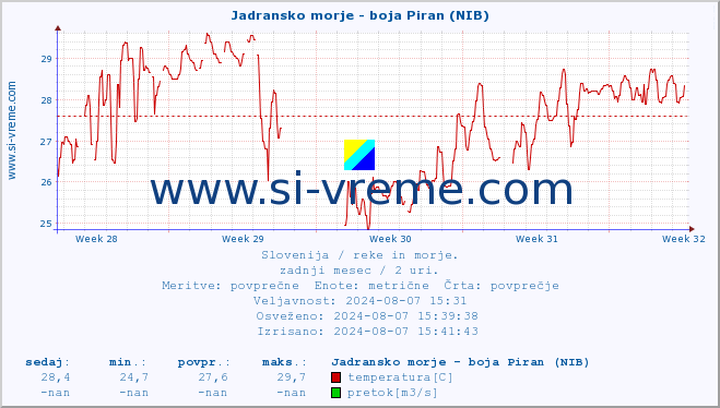 POVPREČJE :: Jadransko morje - boja Piran (NIB) :: temperatura | pretok | višina :: zadnji mesec / 2 uri.