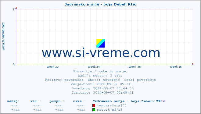 POVPREČJE :: Jadransko morje - boja Debeli Rtič :: temperatura | pretok | višina :: zadnji mesec / 2 uri.